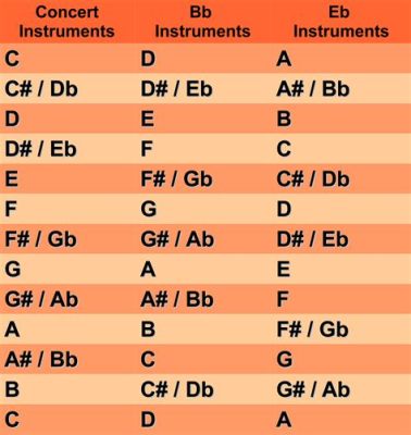 What is Transpose in Music: A Symphony of Shifting Notes and Unrelated Musings